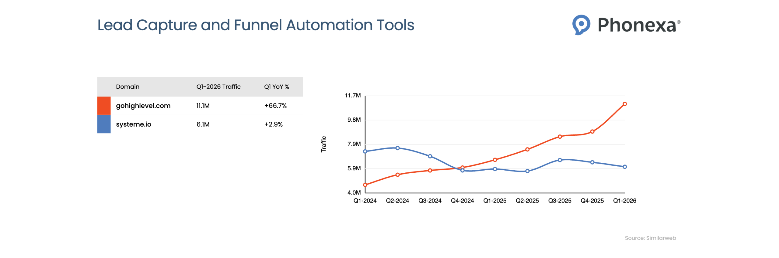 Traffic comparison chart for Lead Capture & Funnel Automation Tools showing quarterly website traffic trends from Q1 2025 to Q1 2026