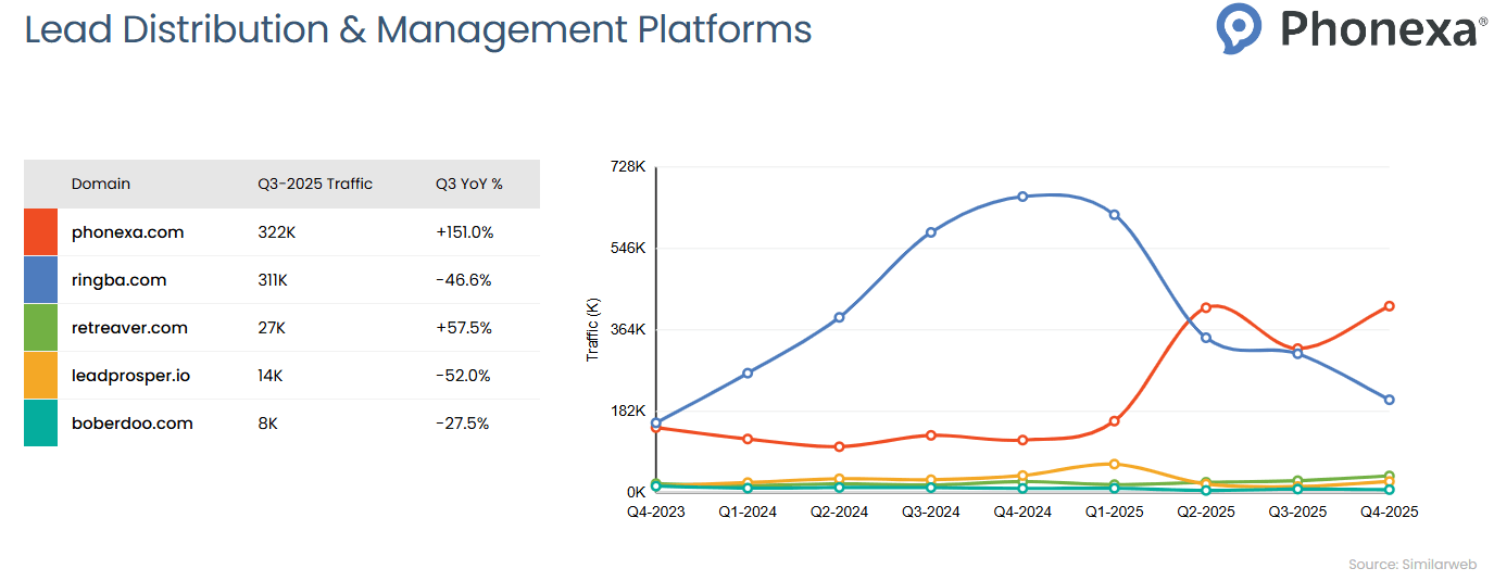 Traffic comparison chart for Lead Distribution & Management Platforms showing quarterly website traffic trends from Q4 2023 to Q4 2025