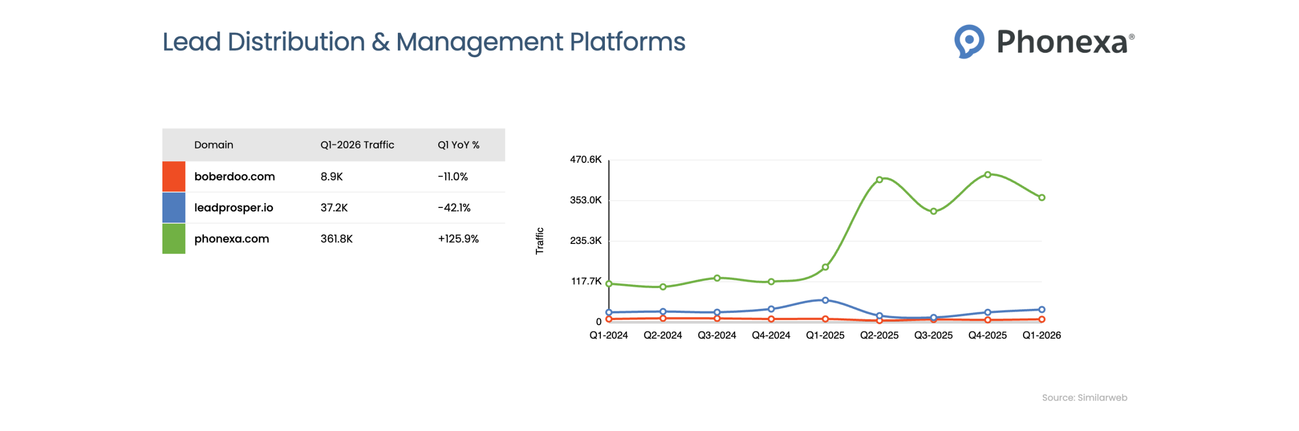 Traffic comparison chart for Lead Distribution & Management Platforms showing quarterly website traffic trends from Q1 2025 to Q1 2026