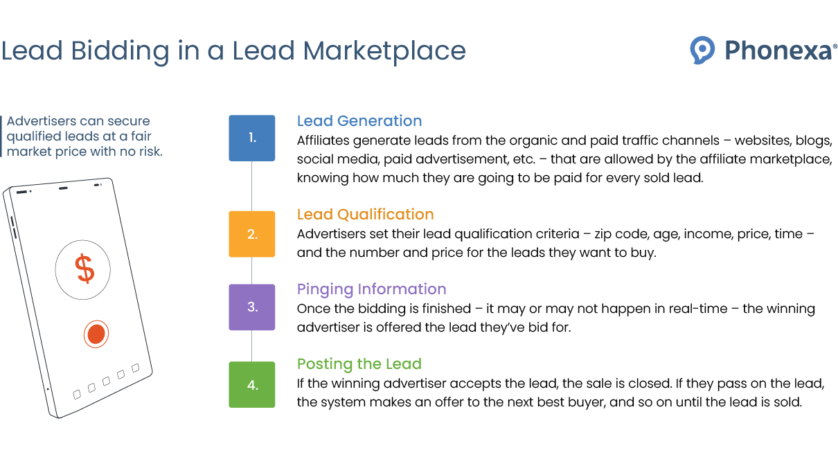 Detailed explanation of how lead bidding works in a lead marketplace