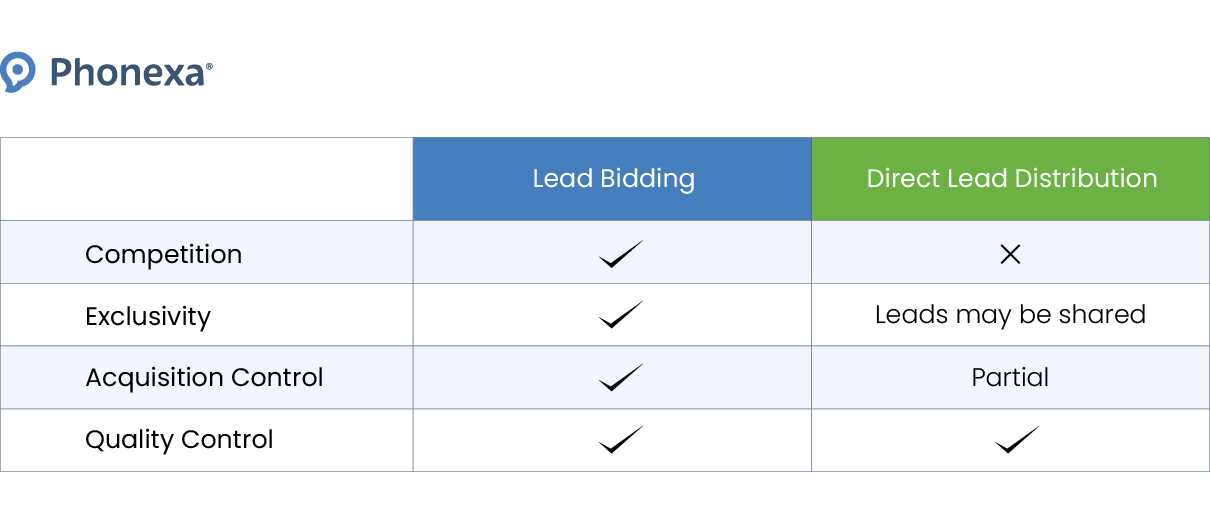 Lead bidding vs. lead distribution: comparison by the parameters of competition, exclusivity, acquisition control, and quality control