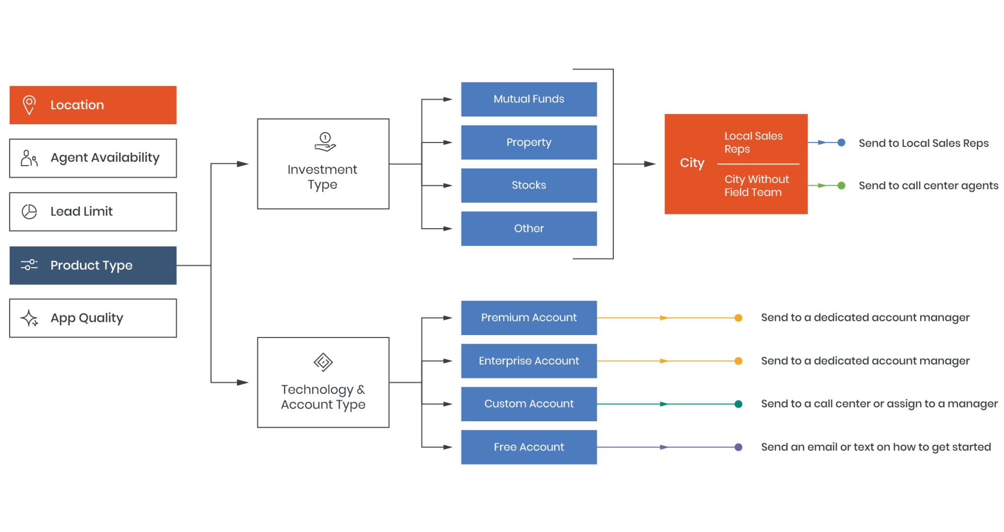 Schematic representation of how lead distribution works in the financial industry