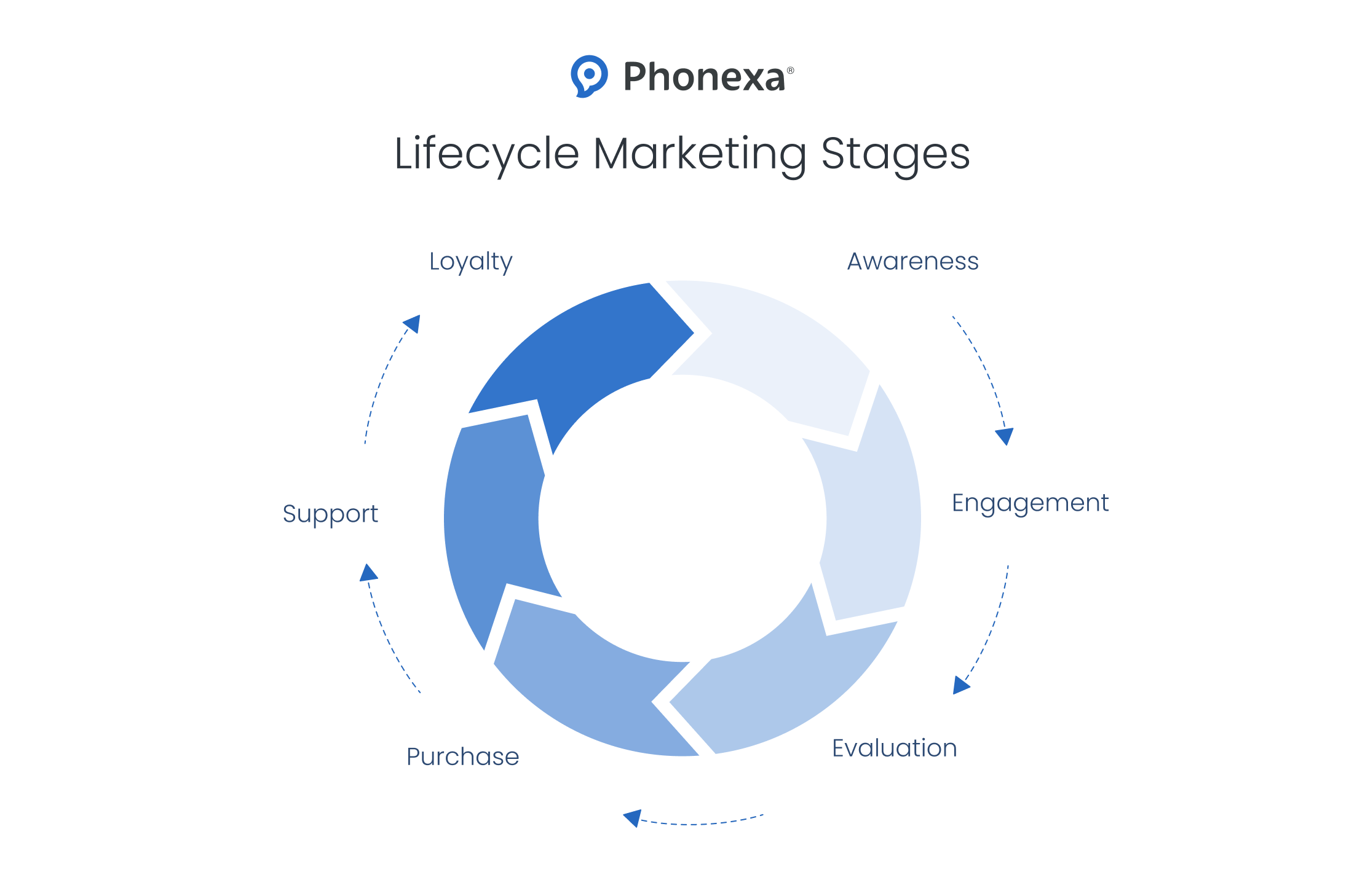 Lifecycle marketing main stages.