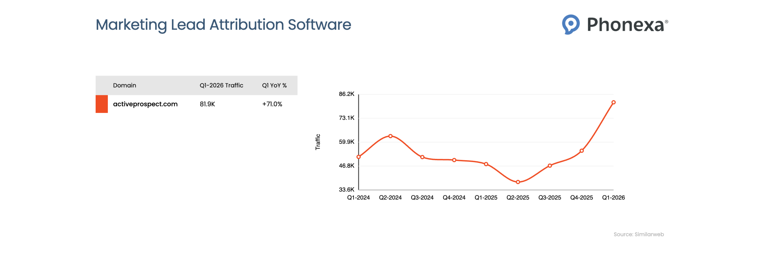 Traffic comparison chart for Marketing Attribution Software showing quarterly website traffic trends from Q1 2025 to Q1 2026