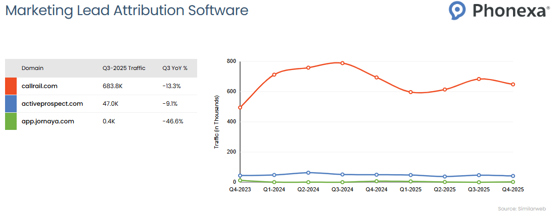 Traffic comparison chart for Marketing Attribution Software showing quarterly website traffic trends from Q4 2023 to Q4 2025
