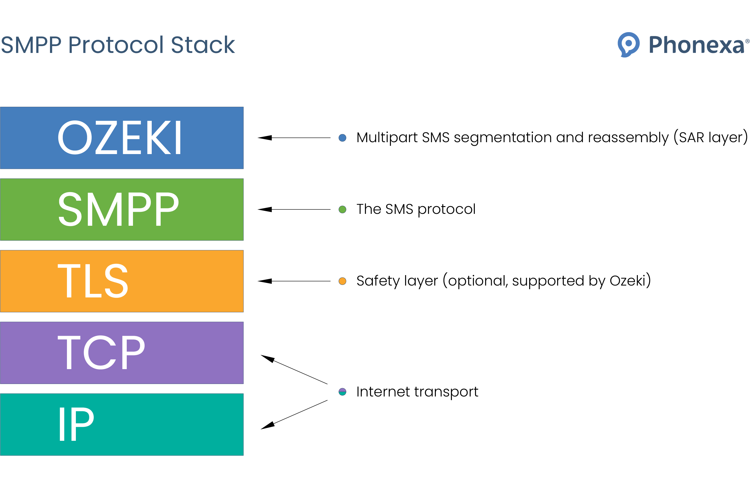 SMPP protocol stack