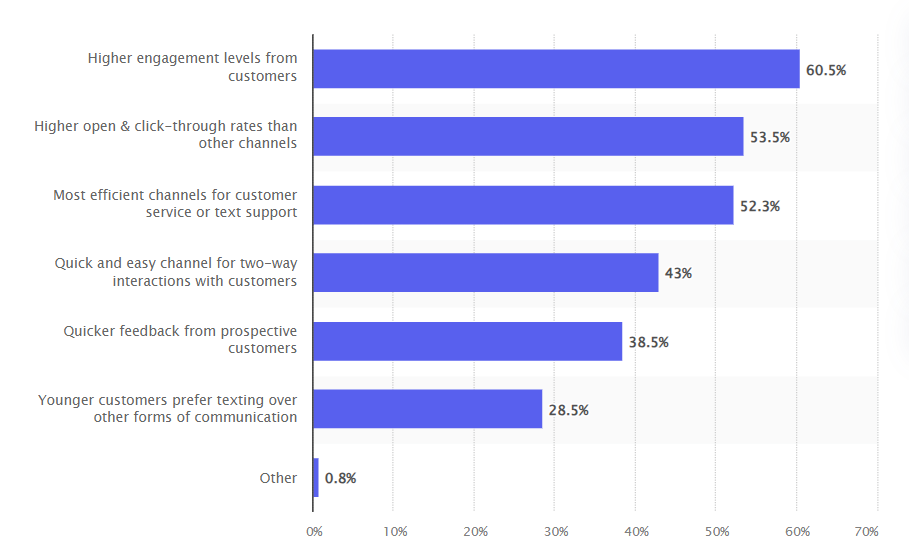 Statista's chart on benefits of SMS marketing