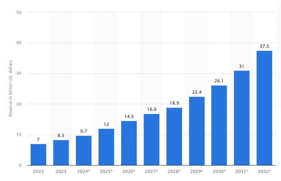 Statista's chart on email marketing revenue from 2012 to 2032.