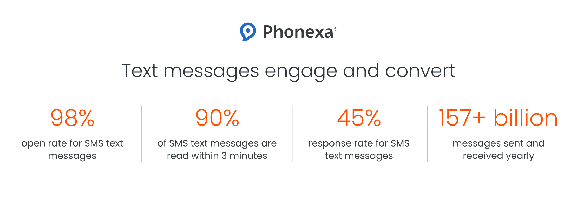 Text messages engagement statistics