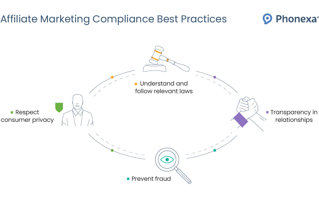 Affiliate marketing compliance best practices