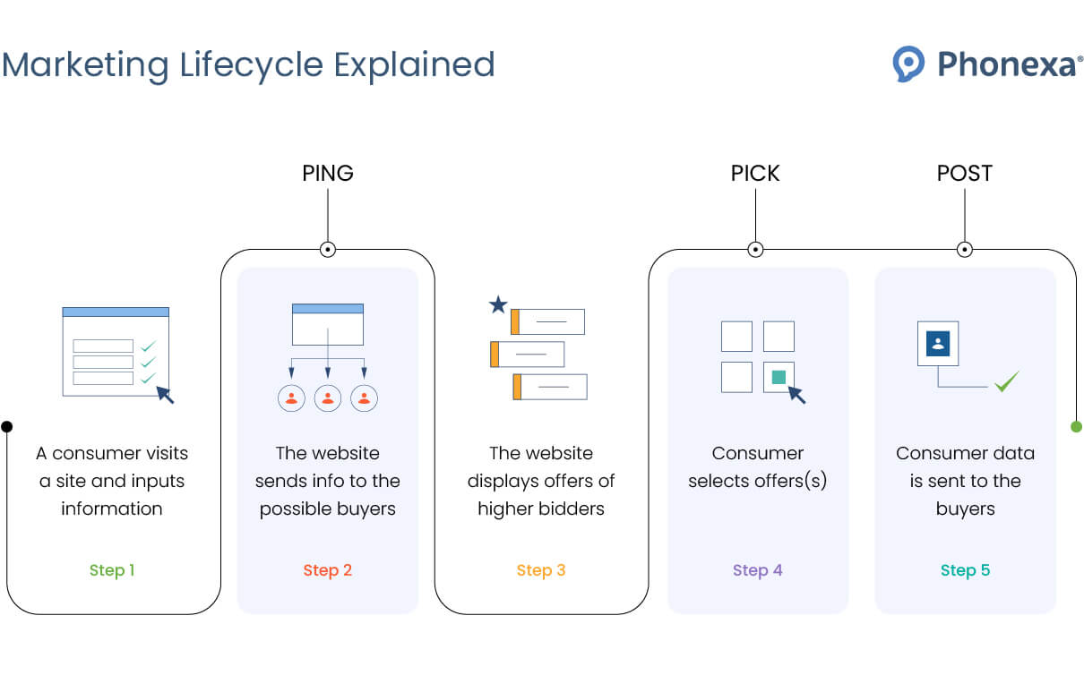 Marketing lifecycle explained