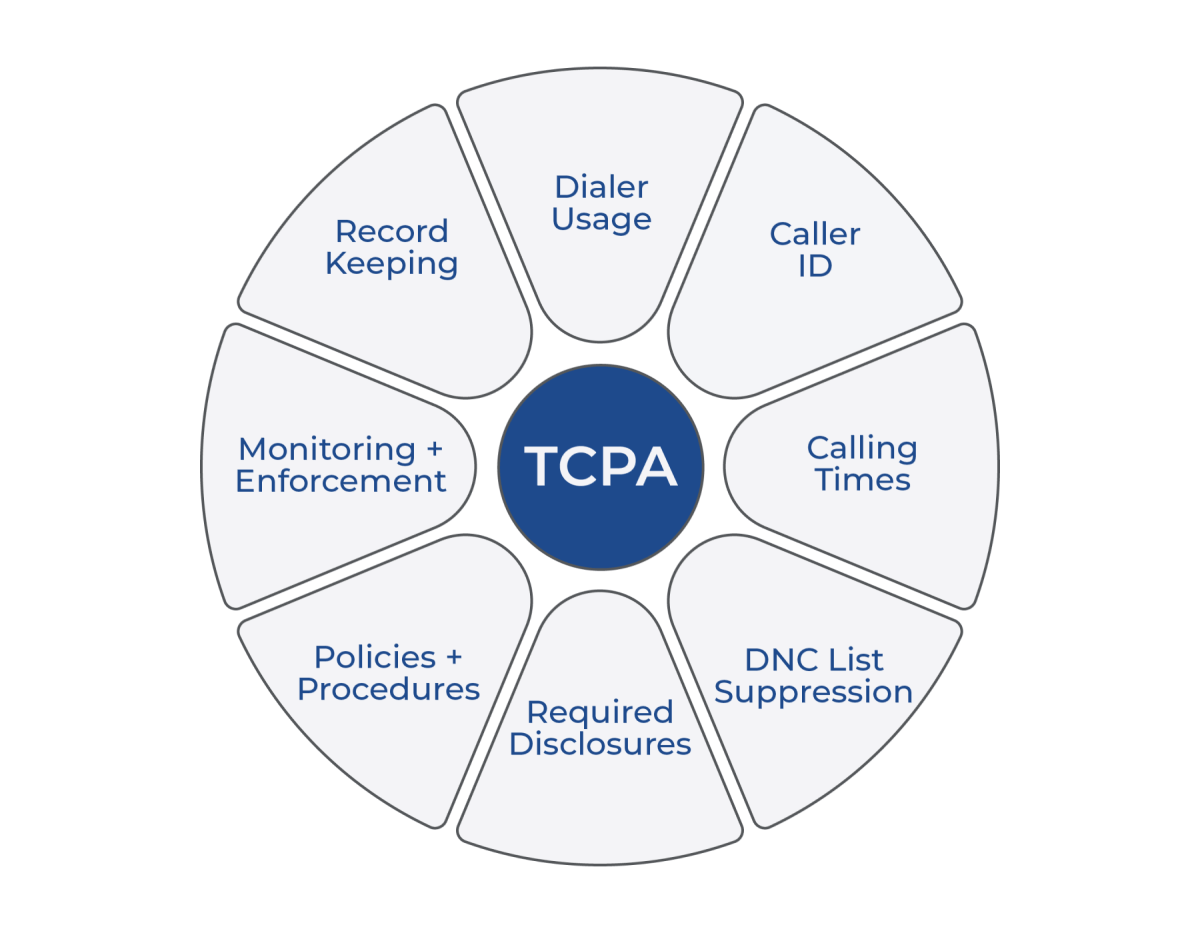 TCPA Compliance methods