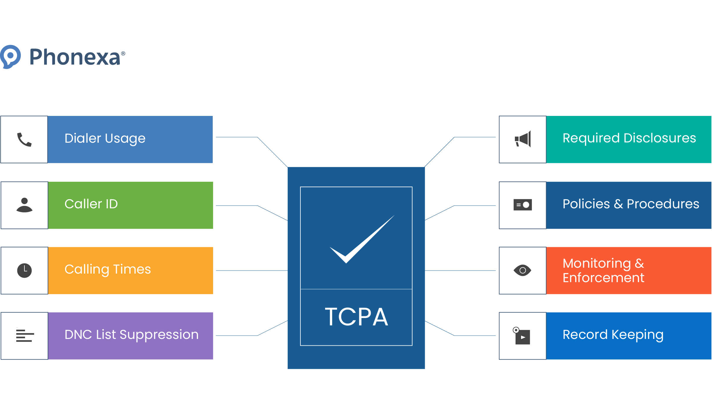 TCPA Compliance methods