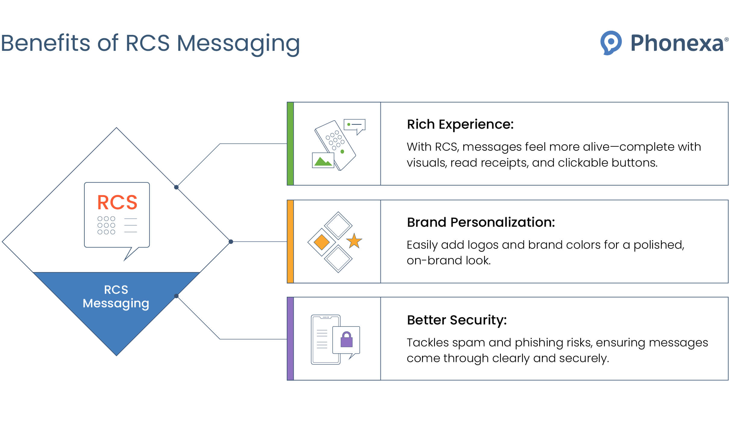 Benefits of RCS marketing
