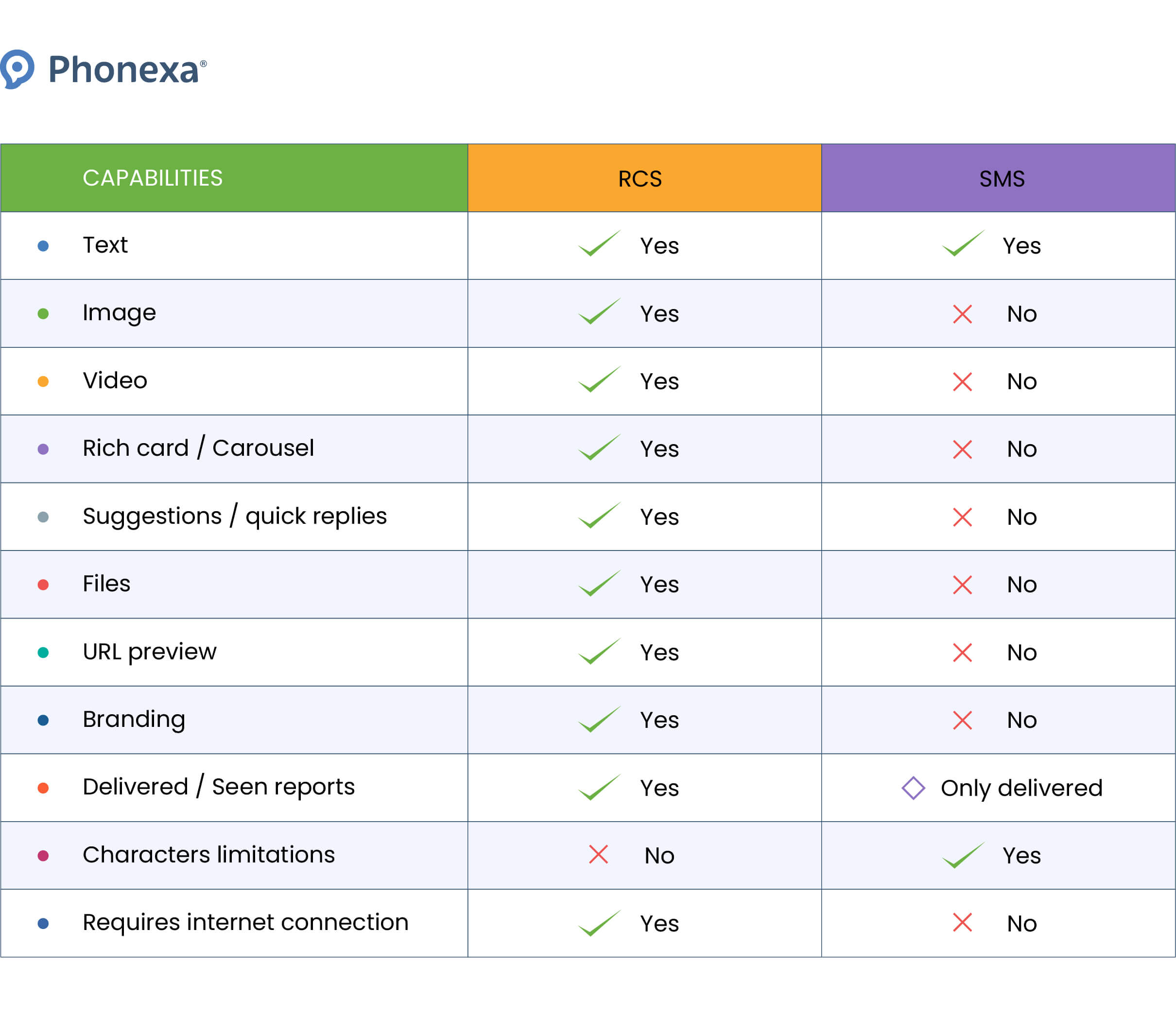 Comparison of capabilities between RCS and SMS