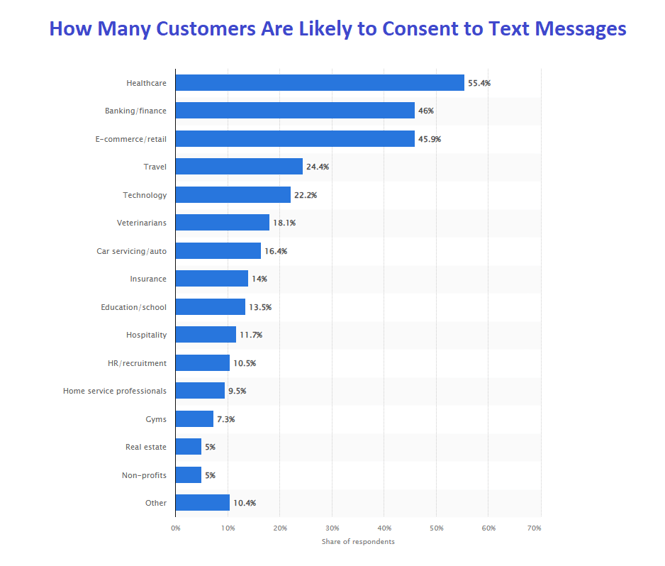 Statistics on the percentage of customers who are likely to consent to text messages