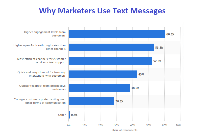Top six reasons why marketers use text messages