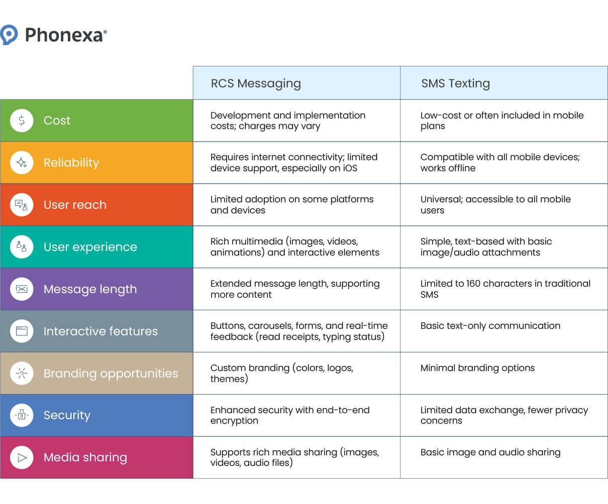 RCS vs. SMS comparison table.