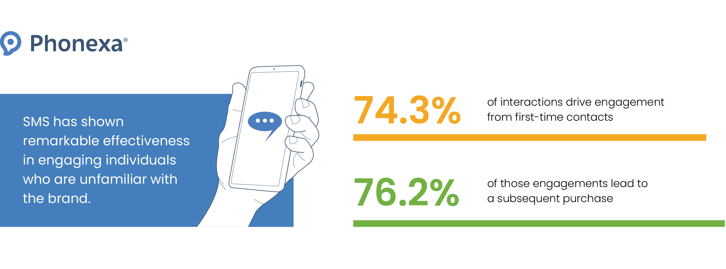 SMS Engagement Rates