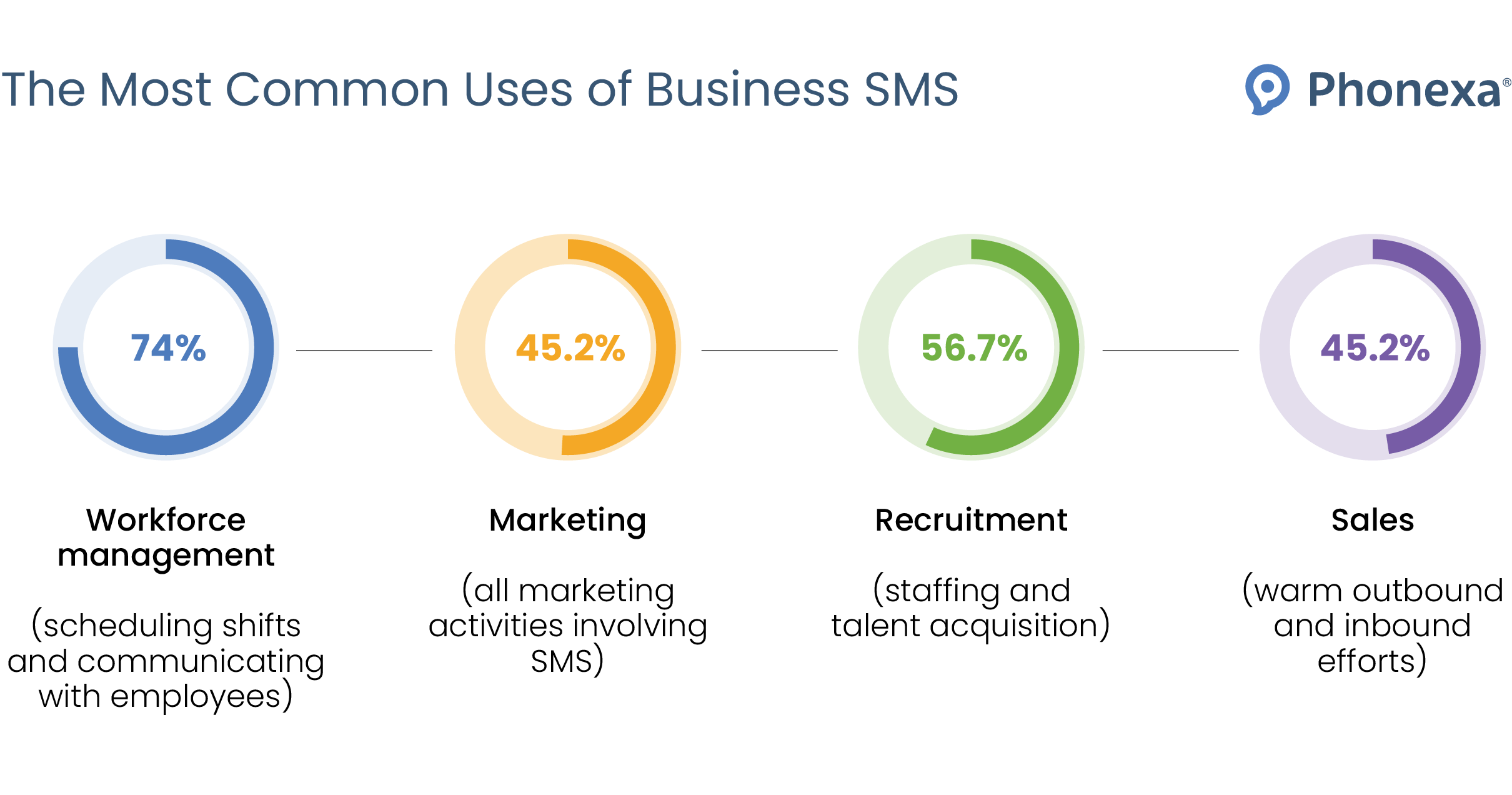 The Most Common Uses of Business SMS