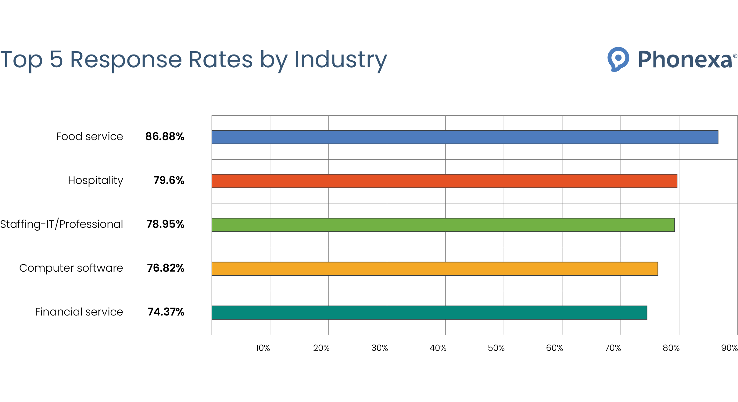 Top 5 Response Rates by Industry