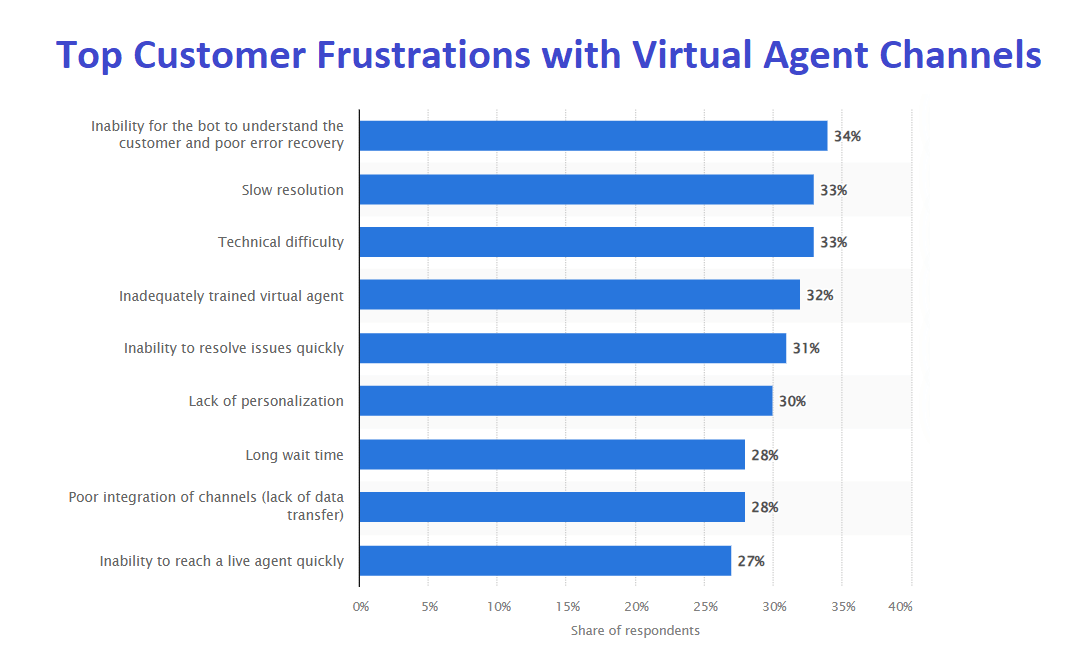 Statistics on he top customer frustrations with virtual agent channels