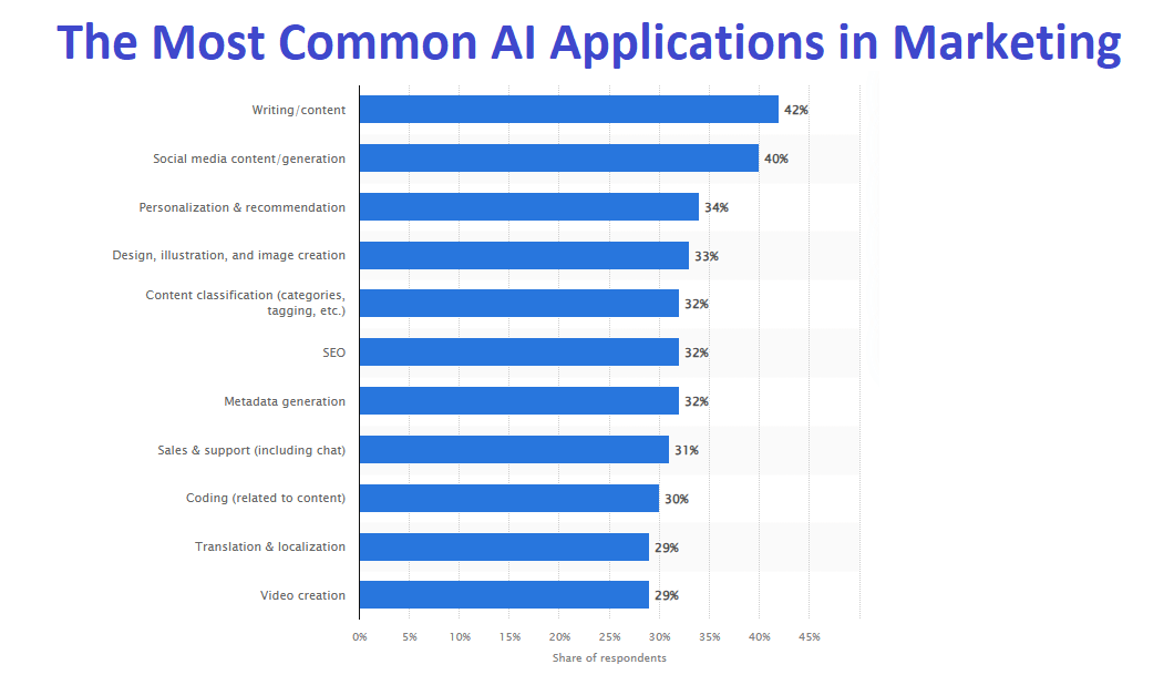 Statistics on the most common AI applications in marketing