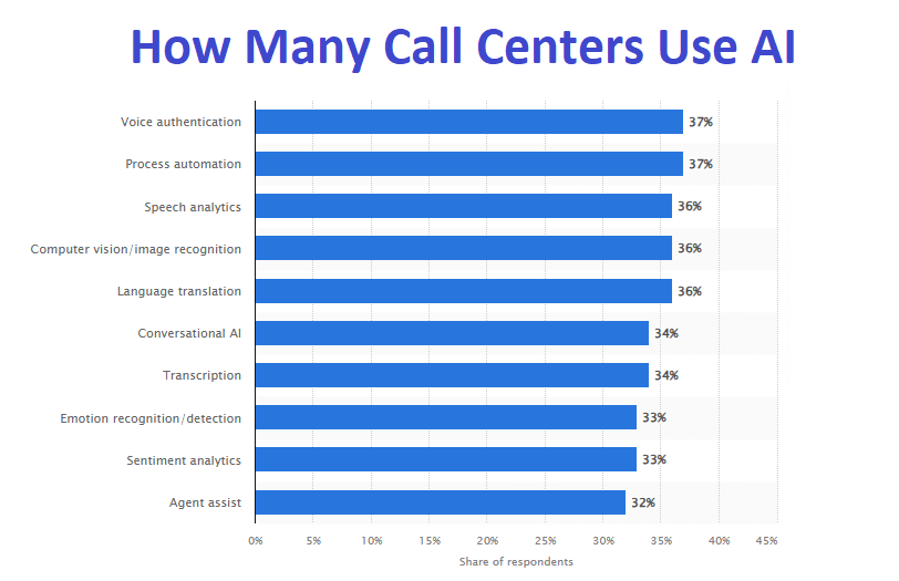 Statistics on the percentage of call centers that use AI for various tasks
