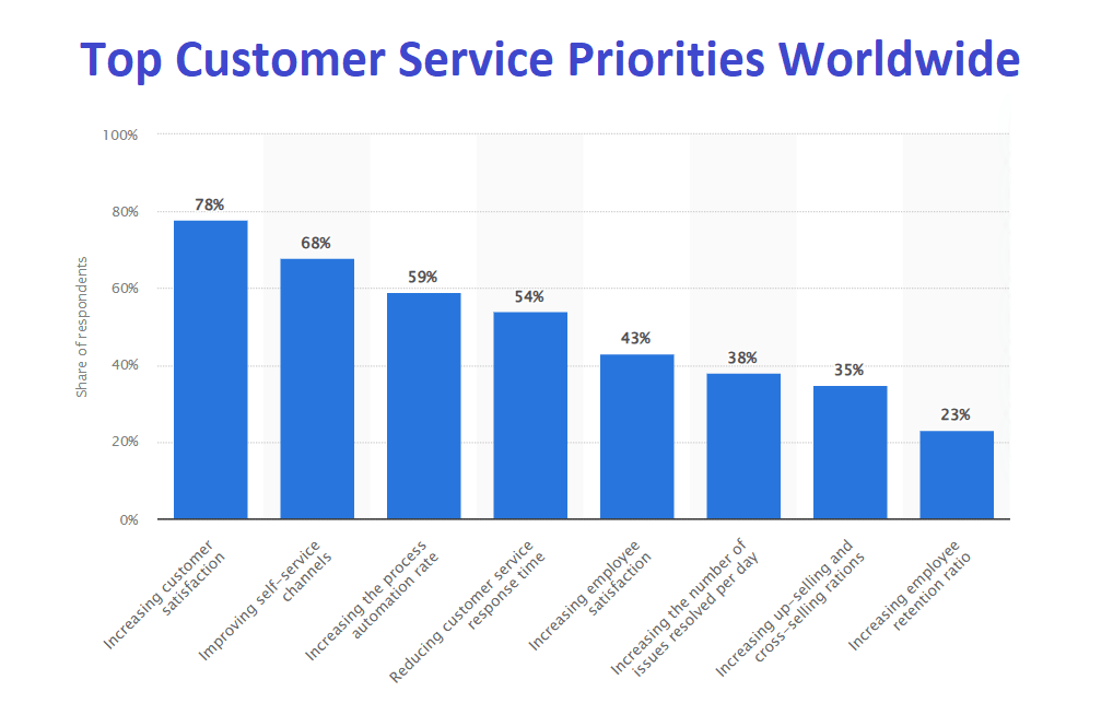 Statistics on the top customer service priorities across the globe