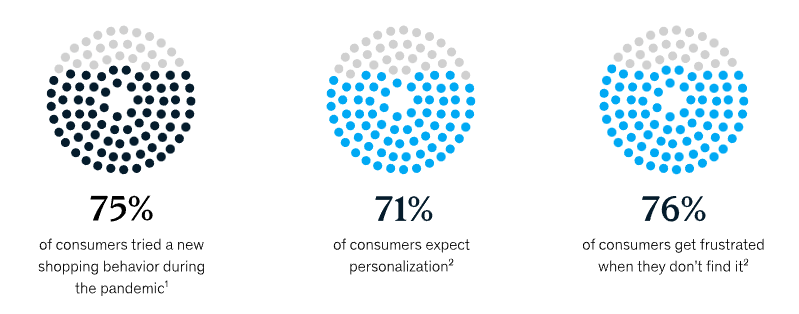 Graphic and statistical representation of the percentage of consumers who tried a new shopping behavior, consumers who expect personalization, and consumers who get frustrated when ads aren't personal