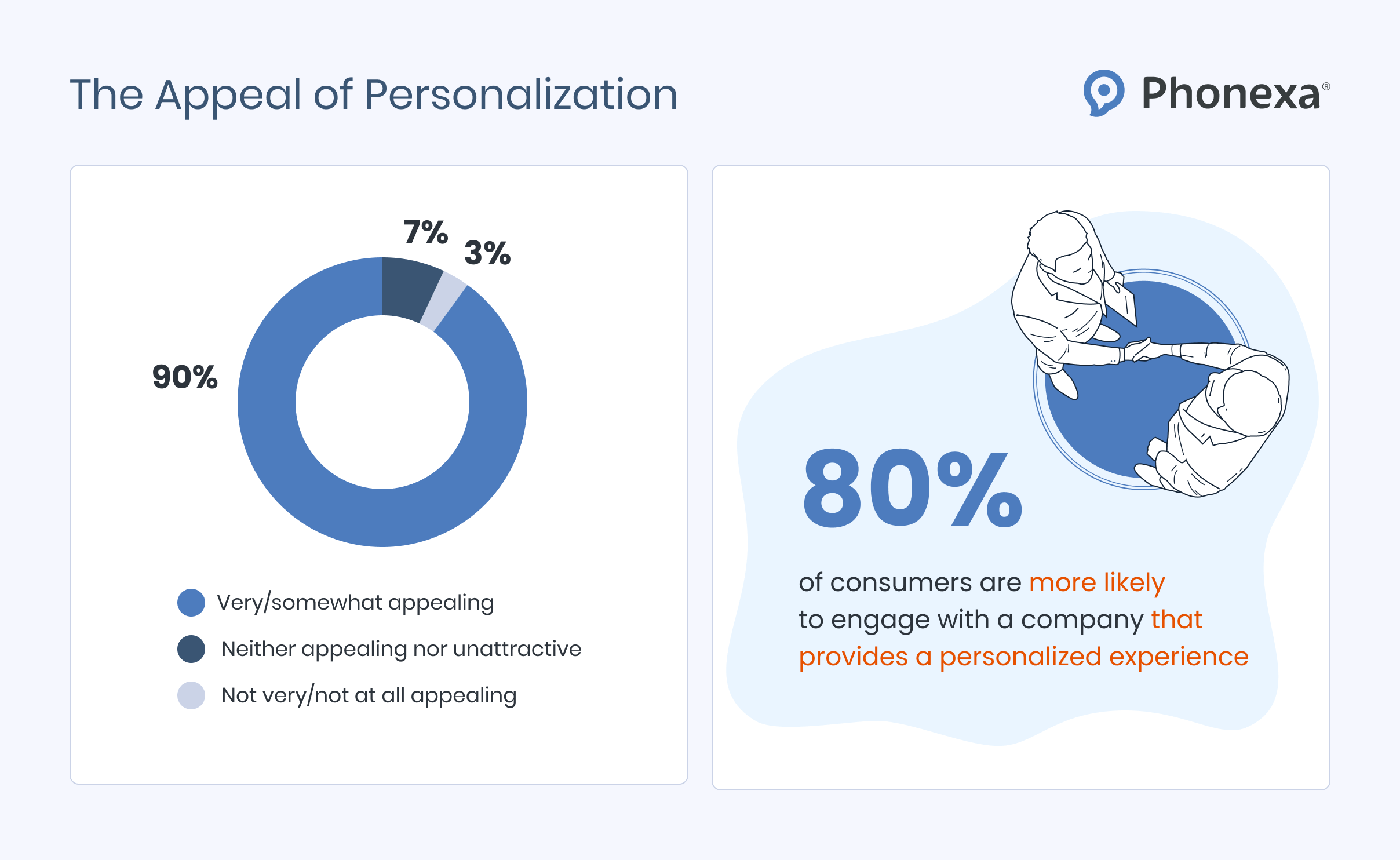 Graphical and statistical representation of the appeal of personalization