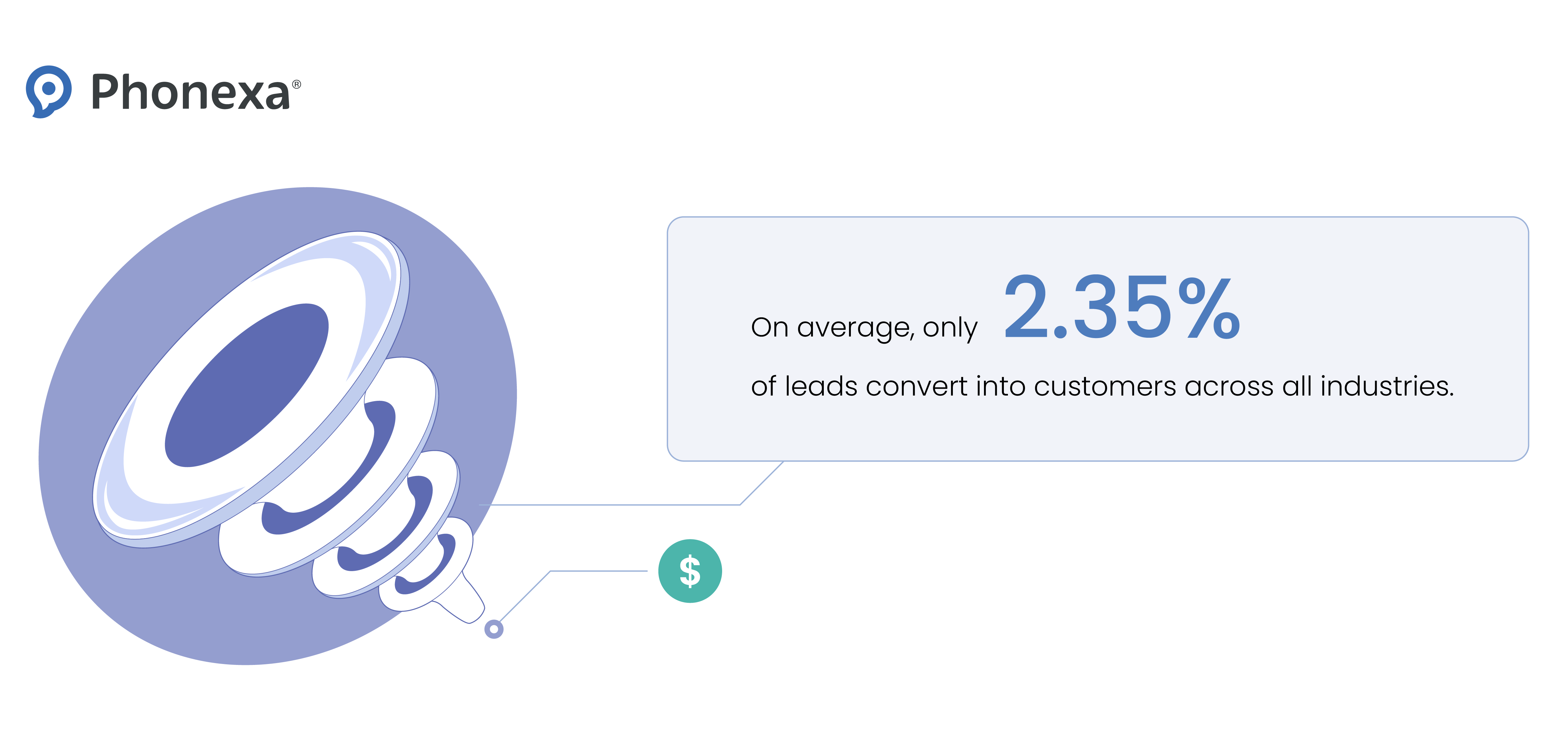 Graphical and numerical representation of an average lead-to-customer conversion rate