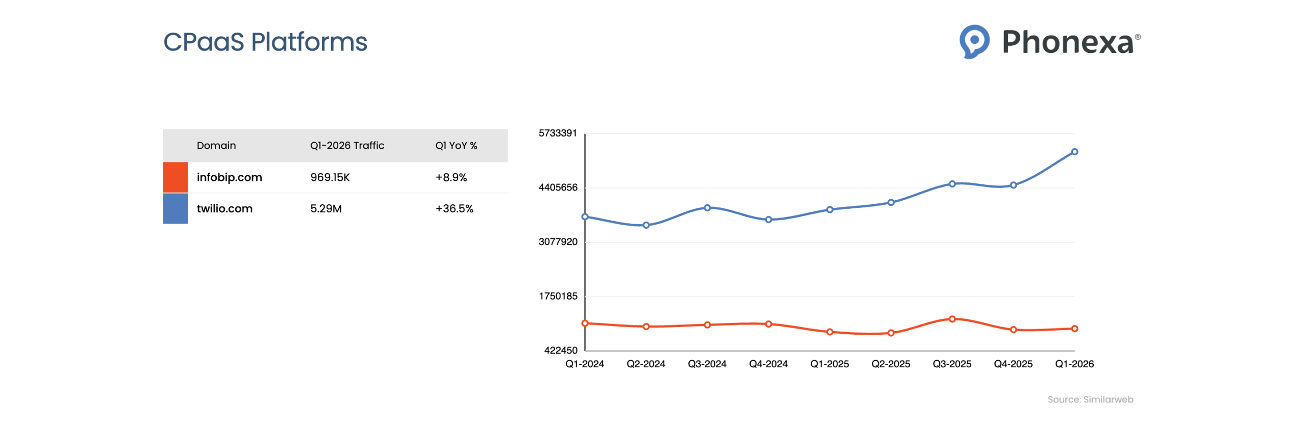 Line chart showing Twilio traffic rising toward Q3 2025, while the other platforms show relatively stable or slightly declining trends.