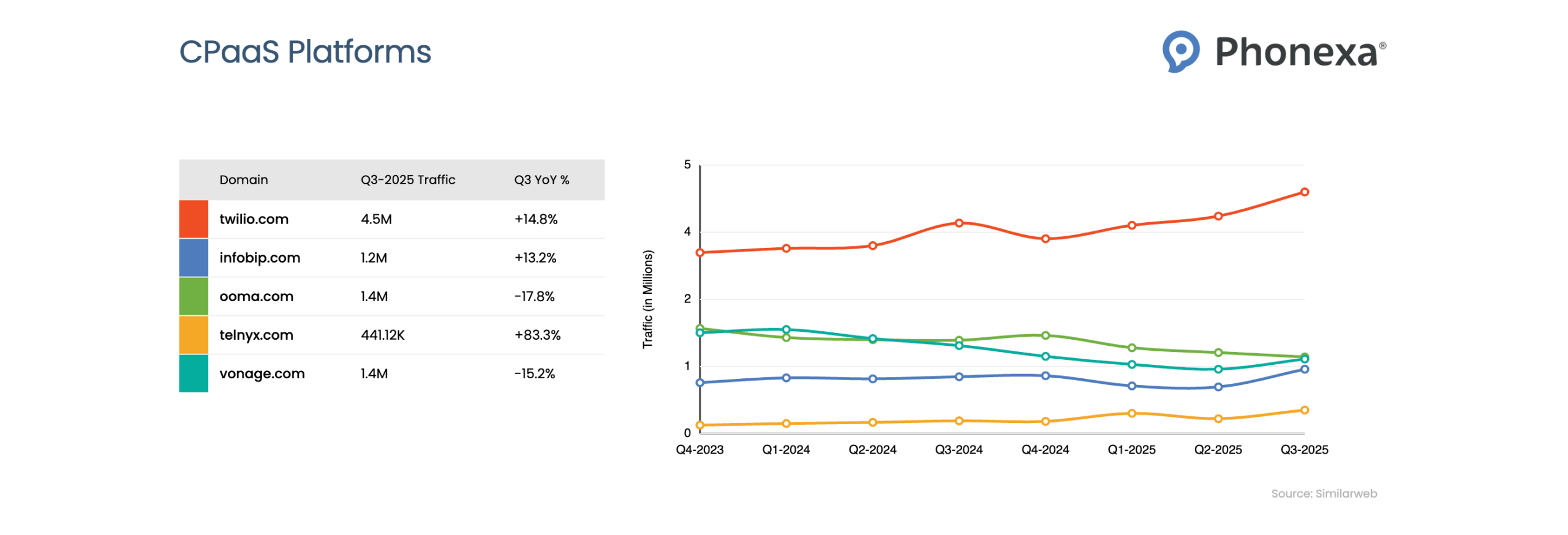 Line chart and table comparing CPaaS platform website traffic from Q4 2023 to Q3 2025, listing domains (twilio.com, infobip.com, ooma.com, telnyx.com, vonage.com) with their Q3 2025 traffic numbers and YoY percentages, and line chart showing Twilio traffic rising toward Q3 2025, while the other platforms show relatively stable or slightly declining trends.