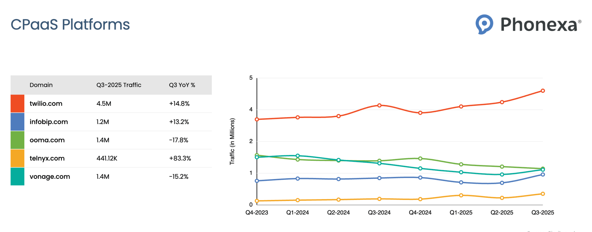 Line chart and table comparing CPaaS platform website traffic from Q4 2023 to Q3 2025, listing domains (twilio.com, infobip.com, ooma.com, telnyx.com, vonage.com) with their Q3 2025 traffic numbers and YoY percentages, and line chart showing Twilio traffic rising toward Q3 2025, while the other platforms show relatively stable or slightly declining trends.