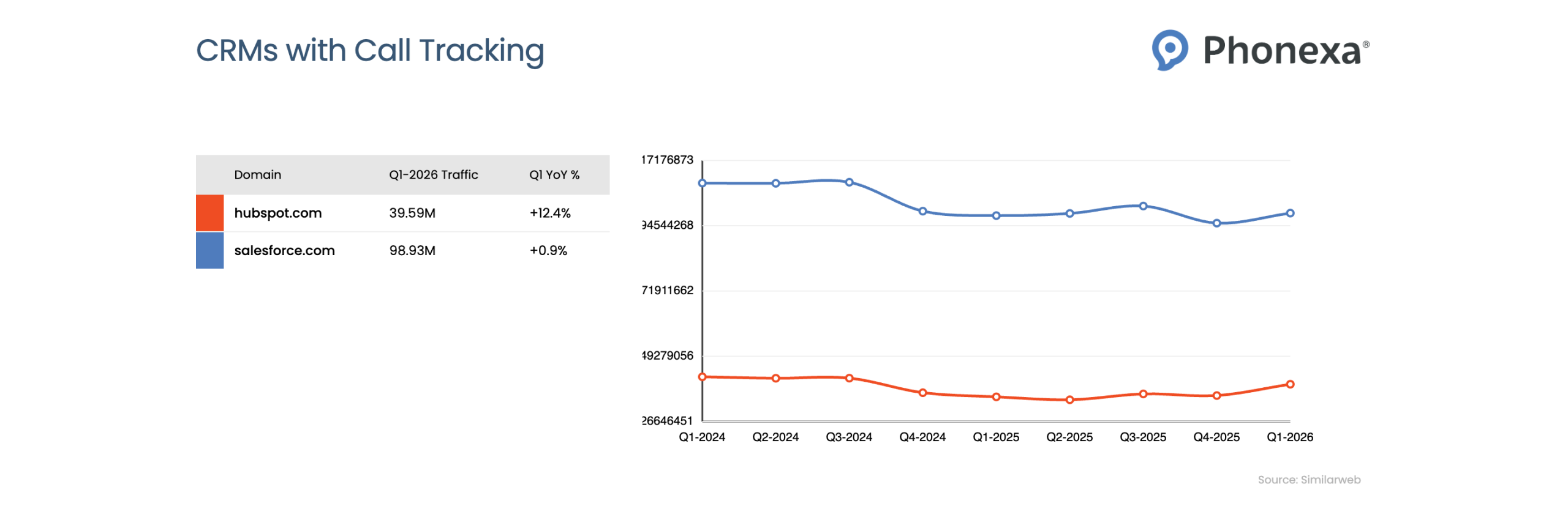 Line chart showing Salesforce leading at around 100M visits, Zoho in the mid-60M range with slight growth, and HubSpot around 36M with a gradual decline.