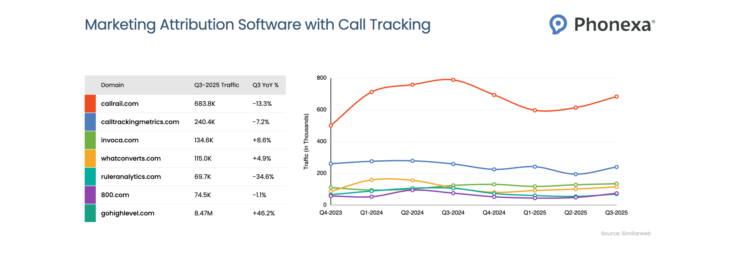 Line chart and table showing website traffic from Q4 2023 to Q3 2025 for marketing attribution platforms with call tracking, including callrail.com, calltrackingmetrics.com, invoca.com, whatconverts.com, ruleranalytics.com, 800.com, and gohighlevel.com with their Q3 2025 traffic and YoY changes, and the line chart showing GoHighLevel rising sharply to lead the group, CallRail peaking early then declining, with the remaining platforms showing lower but relatively stable traffic levels.