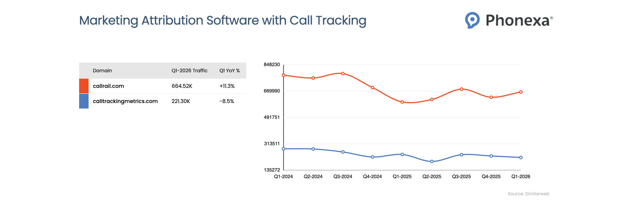Line chart showing GoHighLevel rising sharply to lead the group, CallRail peaking early then declining, with the remaining platforms showing lower but relatively stable traffic levels.