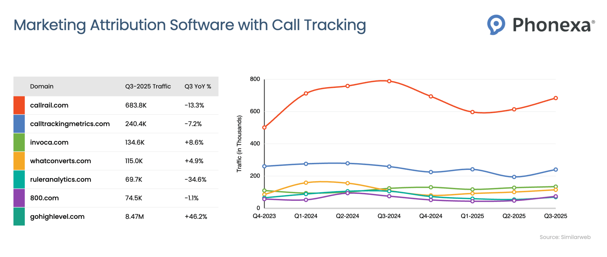 Line chart and table comparing website traffic from Q4 2023 to Q3 2025 for VoIP platforms with call tracking, including ringcentral.com, 8x8.com, five9.com, ringover.com, zadarma.com, dialpad.com, and justcall.io, with their Q3 2025 traffic and YoY changes, and the line chart showing RingCentral consistently dominating around 10 million visits, while other platforms maintain significantly lower and mostly stable traffic levels.
