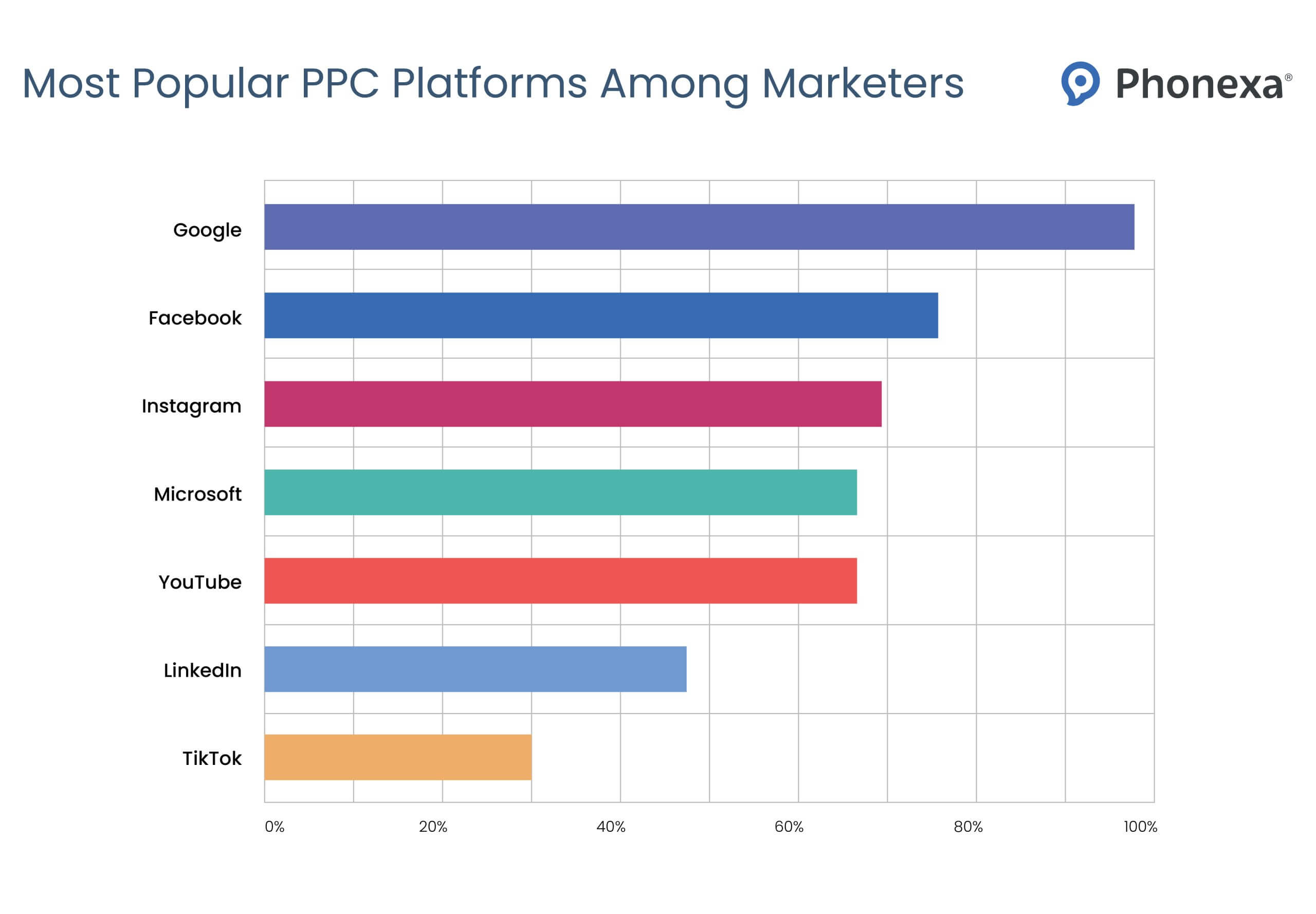 Grapgical representation of most popular platforms among marketers