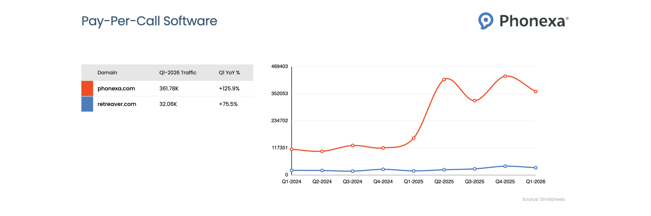 Line chart showing Phonexa rising sharply to lead the category, Ringba peaking early before declining, and the remaining platforms maintaining much lower, relatively stable traffic levels.