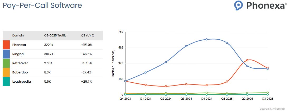 Line chart and table showing website traffic from Q4 2023 to Q3 2025 for pay-per-call platforms, including phonexa.com, ringba.com, retreaver.com, boberdoo.com, and leadspedia.com with their Q3 2025 traffic and YoY changes, and the line chart showing Phonexa rising sharply to lead the category, Ringba peaking early before declining, and the remaining platforms maintaining much lower, relatively stable traffic levels.