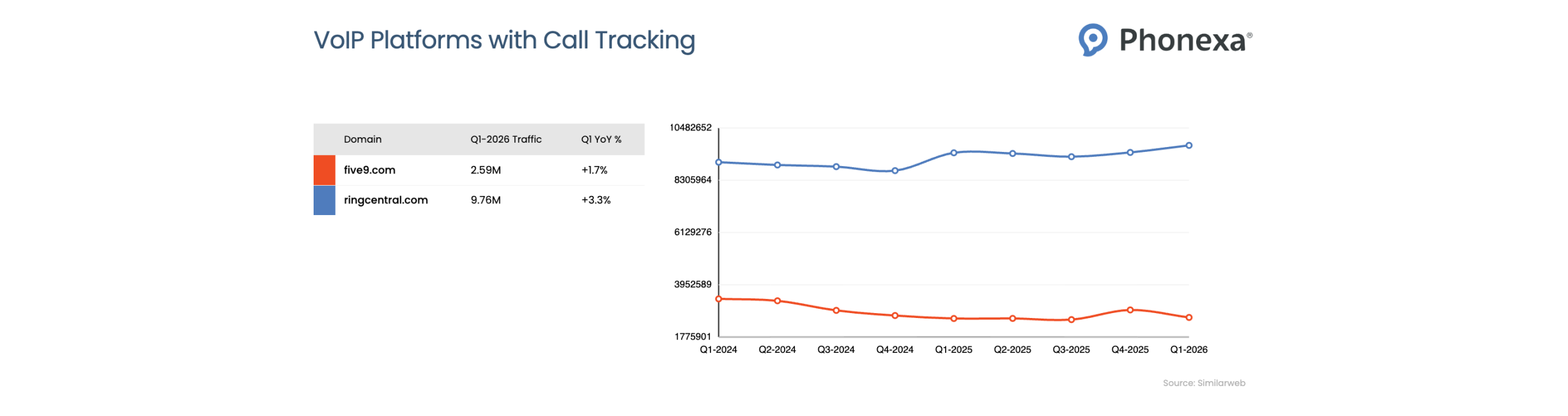 Line chart showing RingCentral consistently dominating around 10 million visits, while other platforms maintain significantly lower and mostly stable traffic levels.