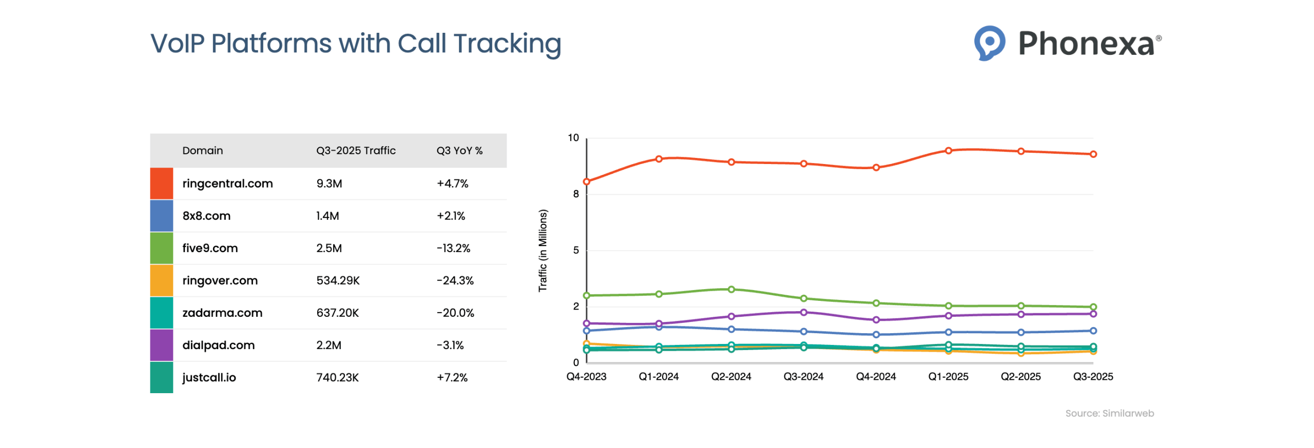 Line chart and table comparing website traffic from Q4 2023 to Q3 2025 for VoIP platforms with call tracking, including ringcentral.com, 8x8.com, five9.com, ringover.com, zadarma.com, dialpad.com, and justcall.io, with their Q3 2025 traffic and YoY changes, and the line chart showing RingCentral consistently dominating around 10 million visits, while other platforms maintain significantly lower and mostly stable traffic levels.