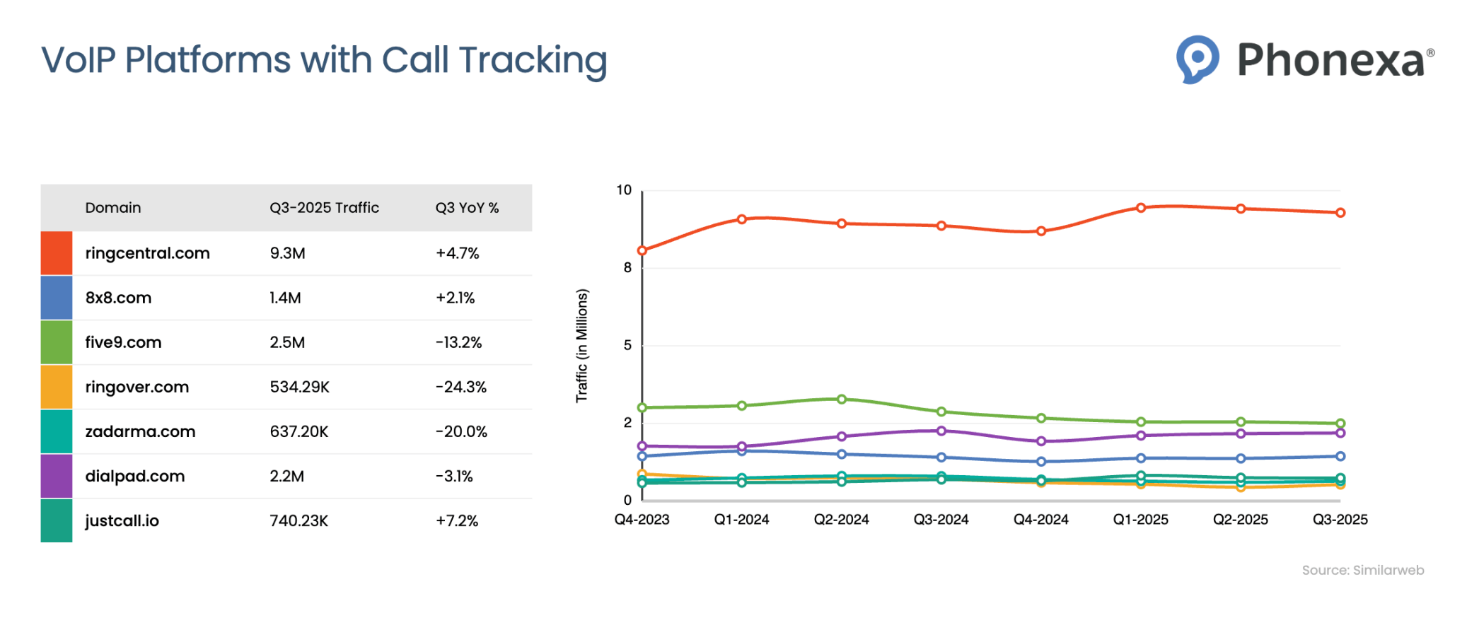 Line chart and table showing website traffic from Q4 2023 to Q3 2025 for marketing attribution platforms with call tracking, including callrail.com, calltrackingmetrics.com, invoca.com, whatconverts.com, ruleranalytics.com, 800.com, and gohighlevel.com with their Q3 2025 traffic and YoY changes, and the line chart showing GoHighLevel rising sharply to lead the group, CallRail peaking early then declining, with the remaining platforms showing lower but relatively stable traffic levels.