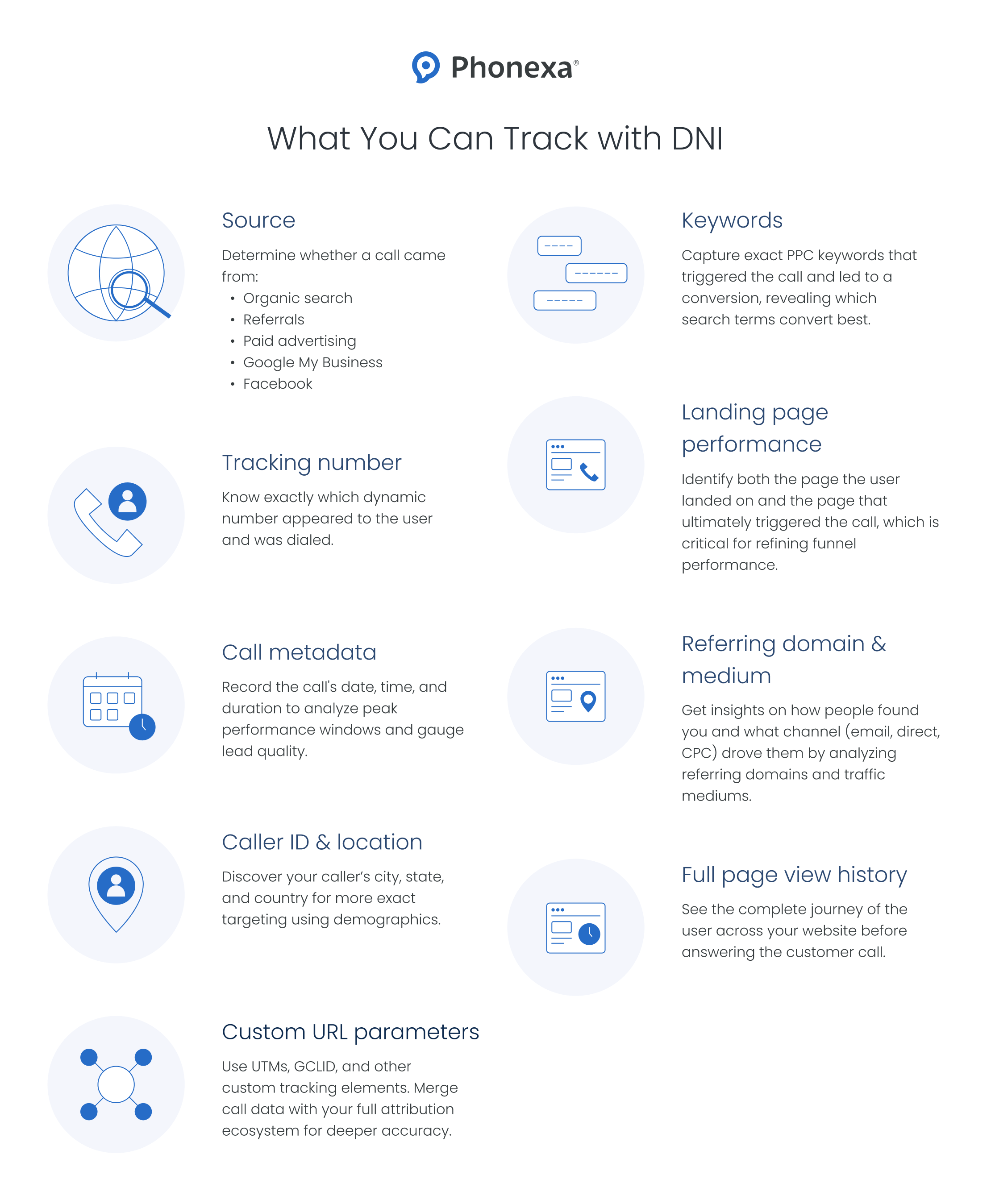 Graphic representation of what can be tracked with DNI, including source, keywords, call metadata, landing page performance, tracking number, and more.