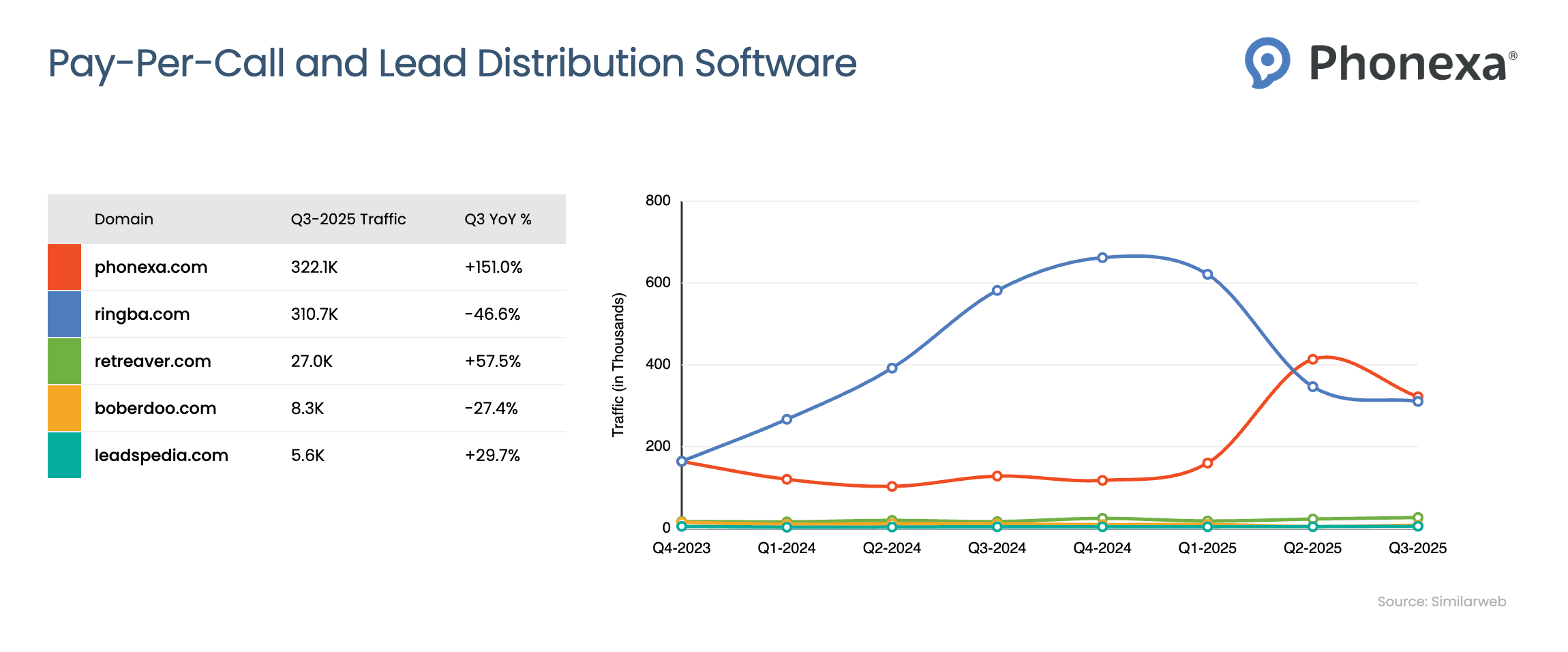 Line chart and table showing website traffic from Q4 2023 to Q3 2025 for pay-per-call and lead distribution platforms, including phonexa.com, ringba.com, retreaver.com, boberdoo.com, and leadspedia.com with their Q3 2025 traffic and YoY changes, and the line chart showing Phonexa rising sharply to lead the category, Ringba peaking early before declining, and the remaining platforms maintaining much lower, relatively stable traffic levels.