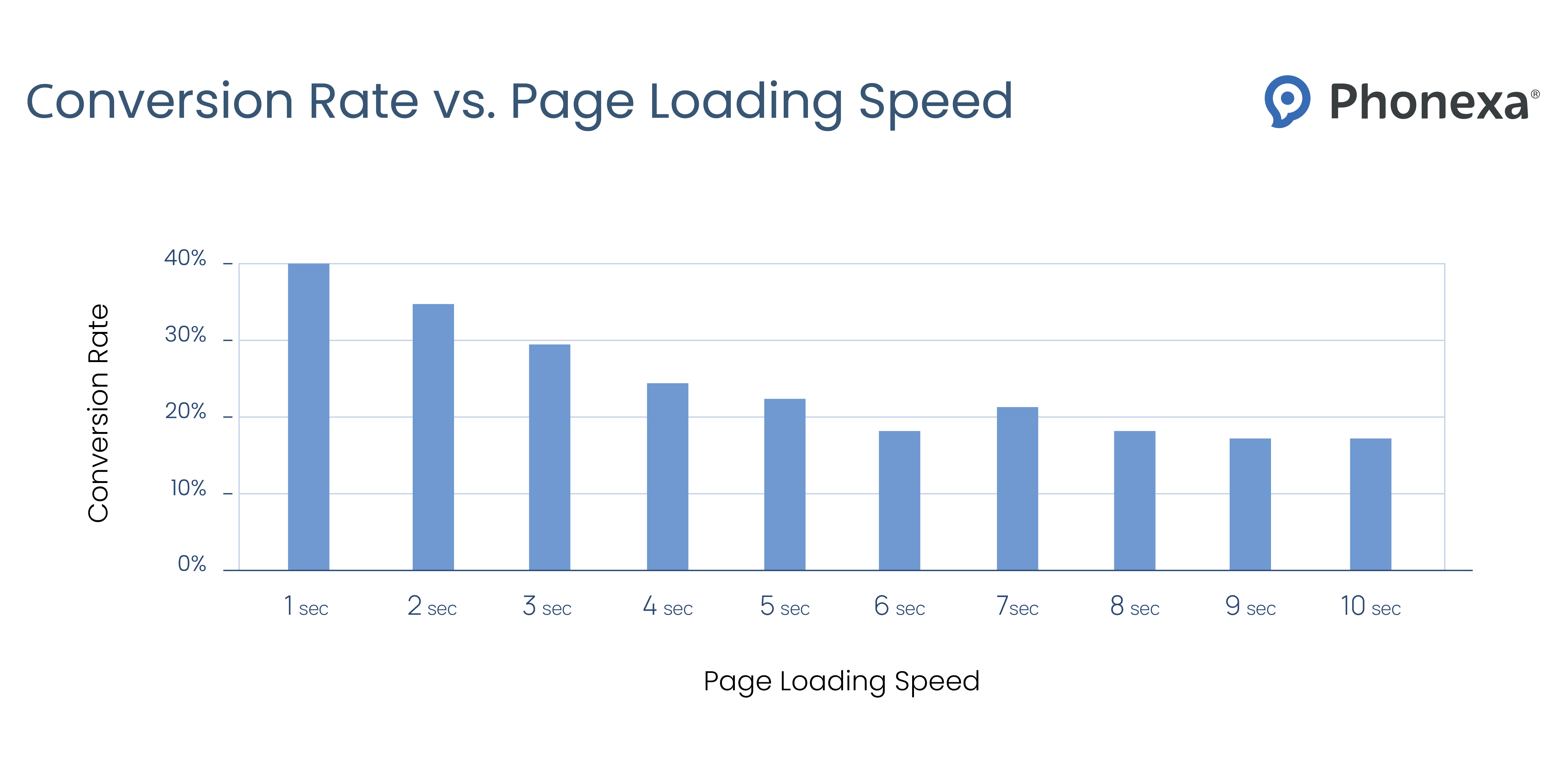 Statistics on the relationship between conversion rates and page loading speed
