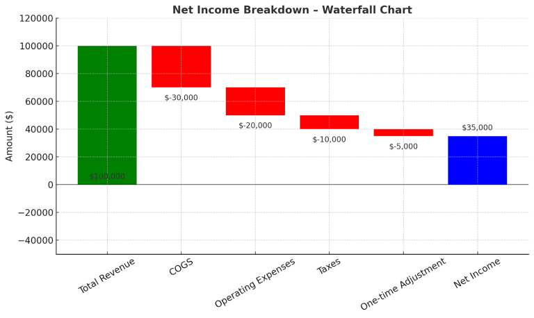 Waterfall chart that presents company's net revenue