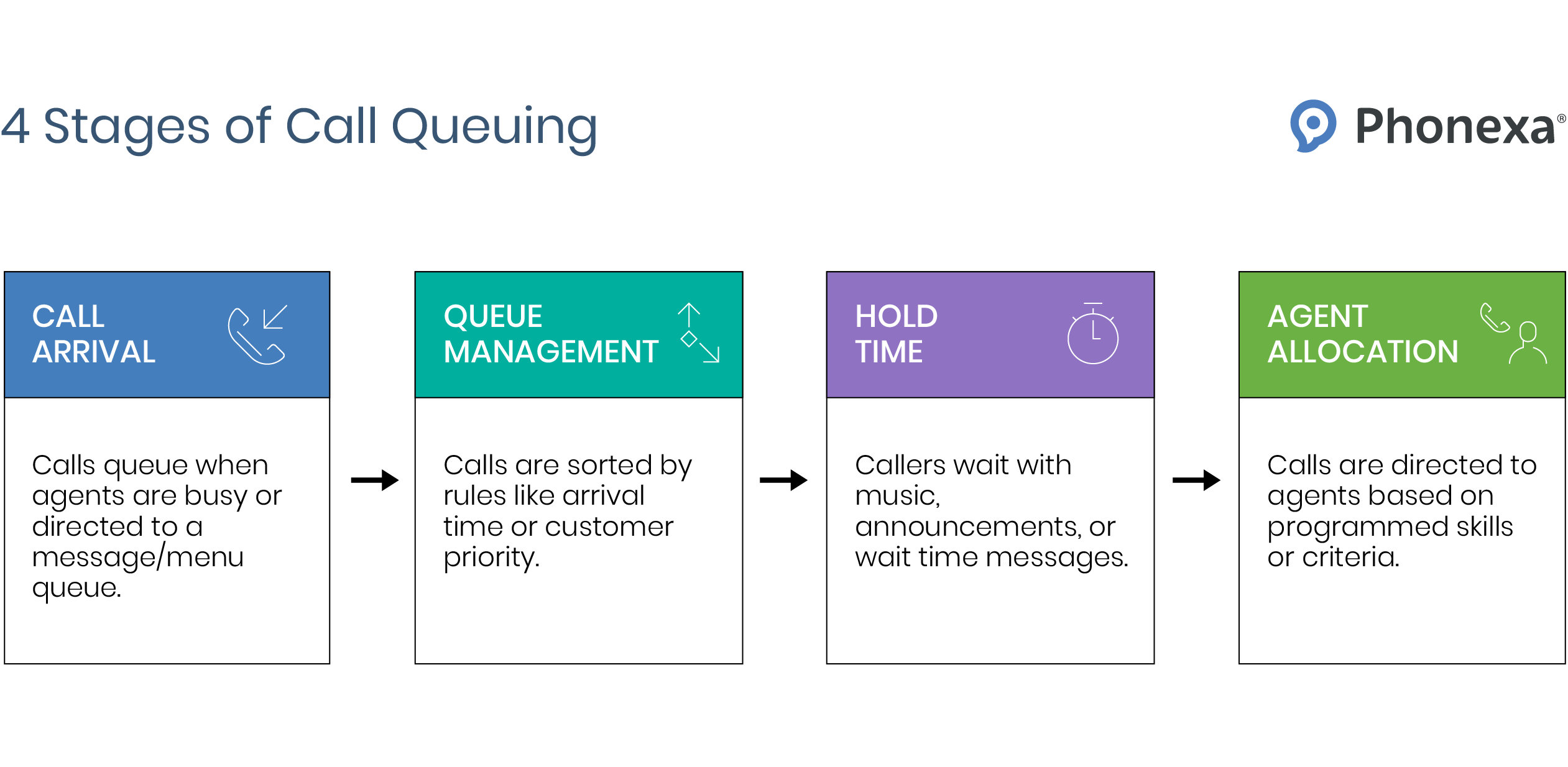  Four stages of call queuing: call arrival, queue management, hold time, and agent allocation